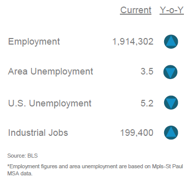 Q3 2021 Employment Rates