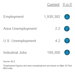 Q4-2021 Minneapolis-St. Paul Industrial Market Report Statistics