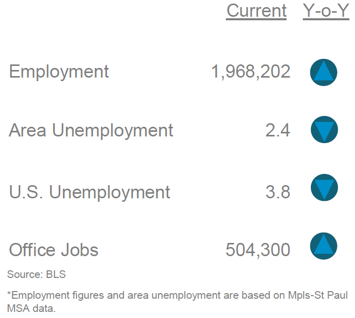 Q4-2021 Minneapolis-St. Paul Office Market Report Statistics