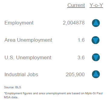Q2-2022 Industrial Employment Stats