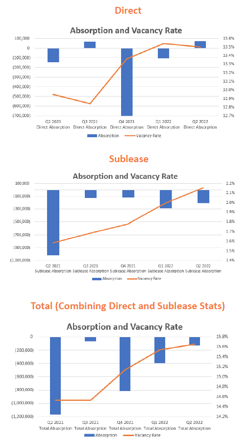 Office Vacancy Rate & Absorption.