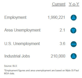 Q3-2022 Industrial Employment Stats