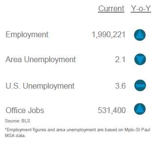 Q3-2022 Office Employment Stats