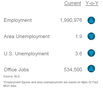 Mpls-St. Paul Area Employment Stats