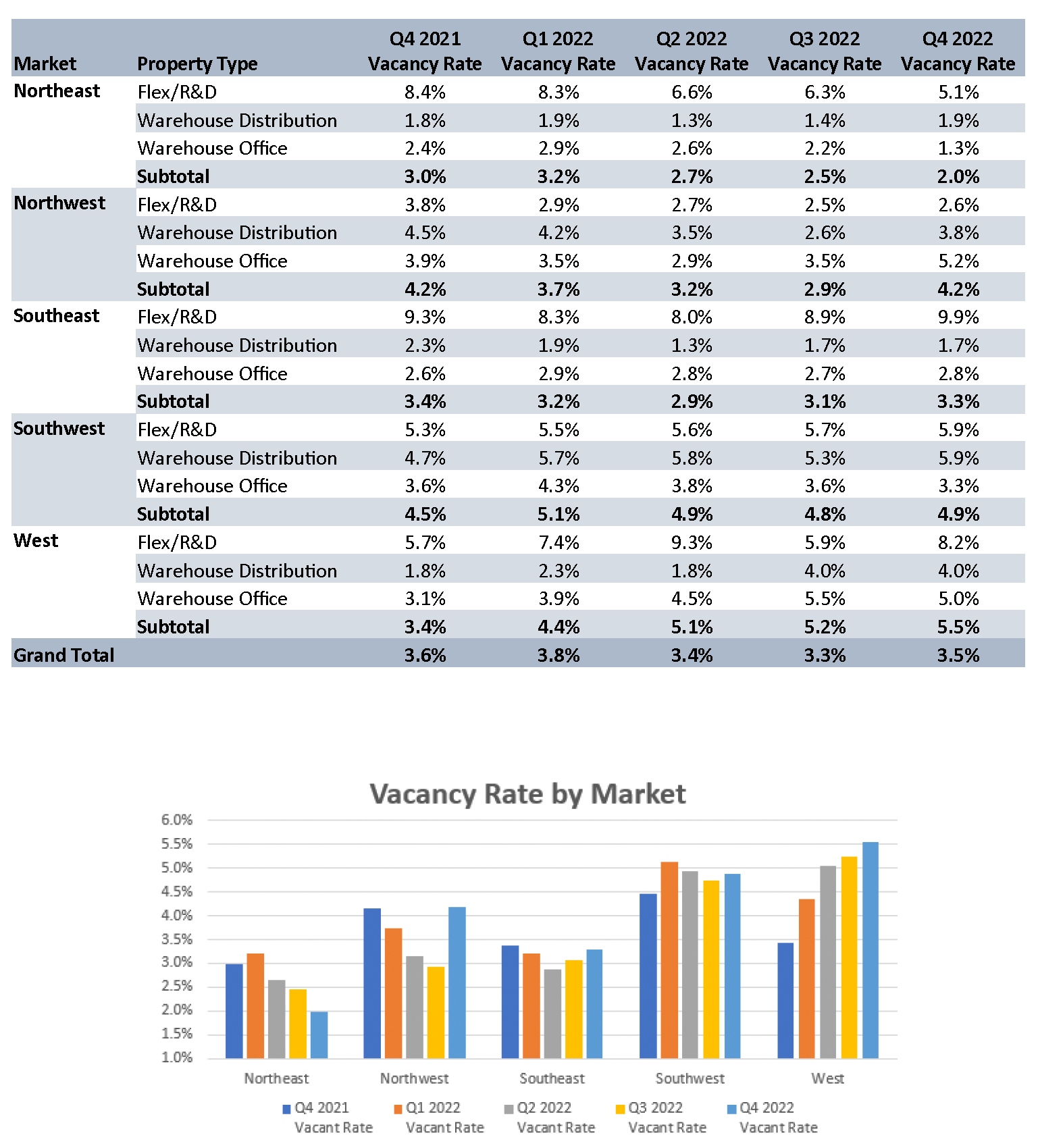 Vacancy Rate by Market - Industrial