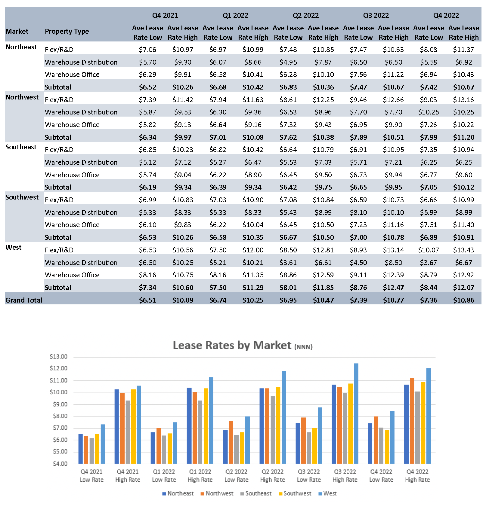 Lease Rates by Market - Industrial