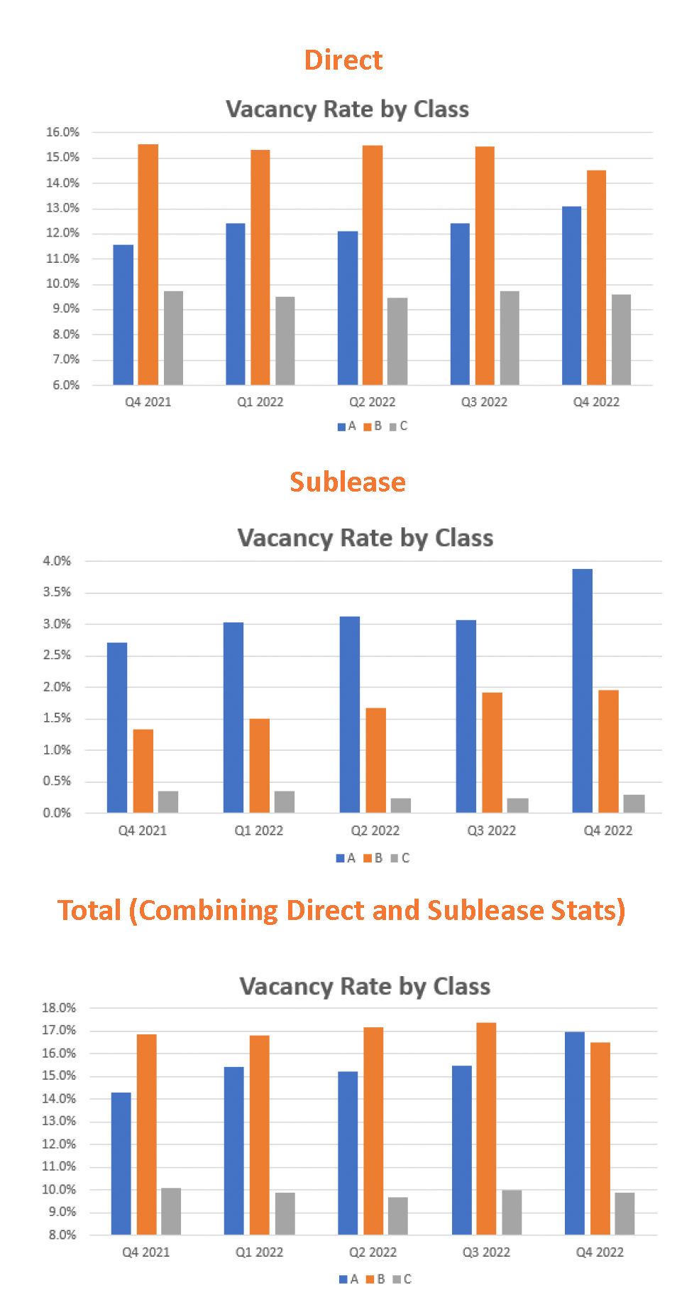 Vacancy Rate by Building Class