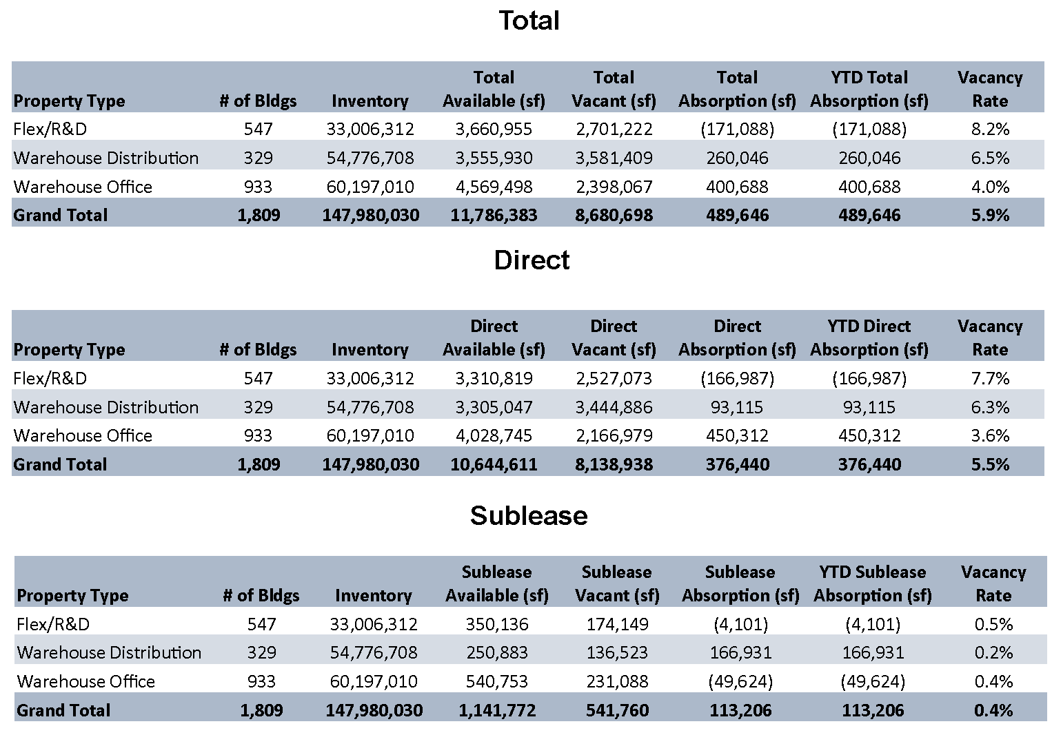 Q1-2023 Market Stats by Property Type (Multi Tenant) Table