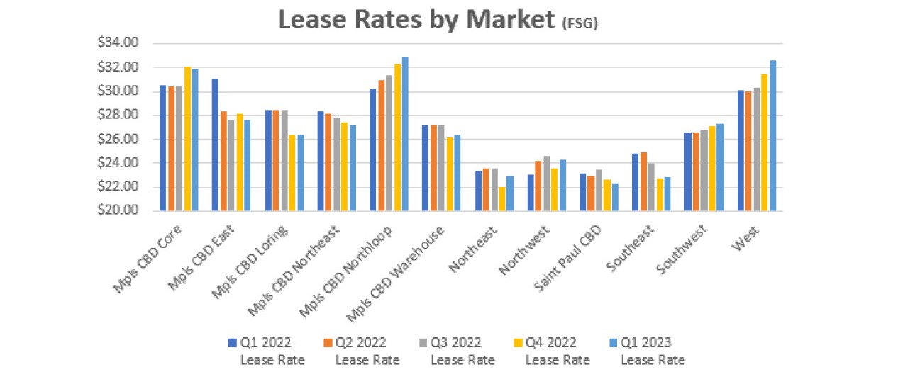 Q1 2023 Mpls-St Paul Office Lease Rates by Market Graph