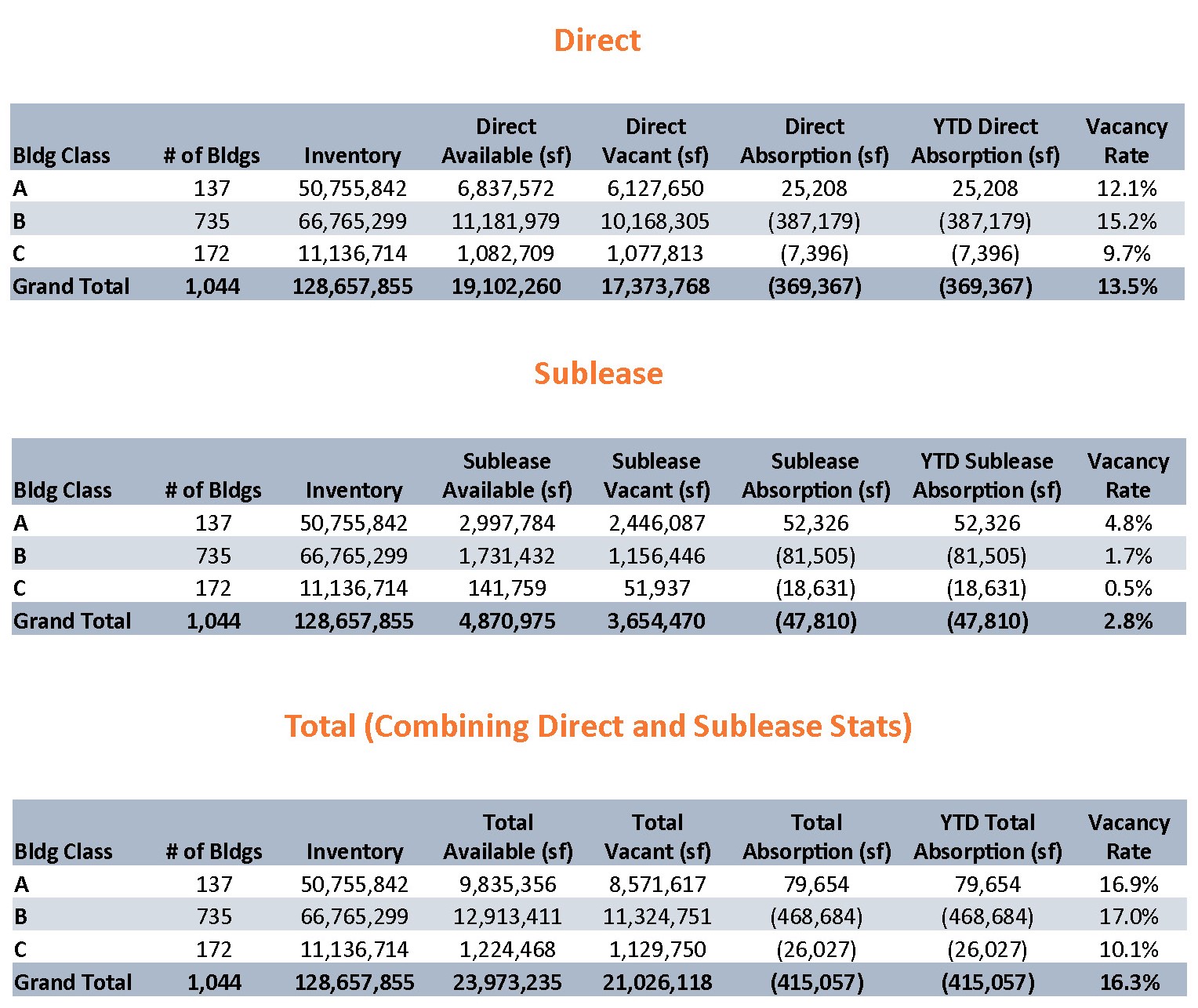 Q1 2023 Mpls-St Paul Office Market Stats by Building Class