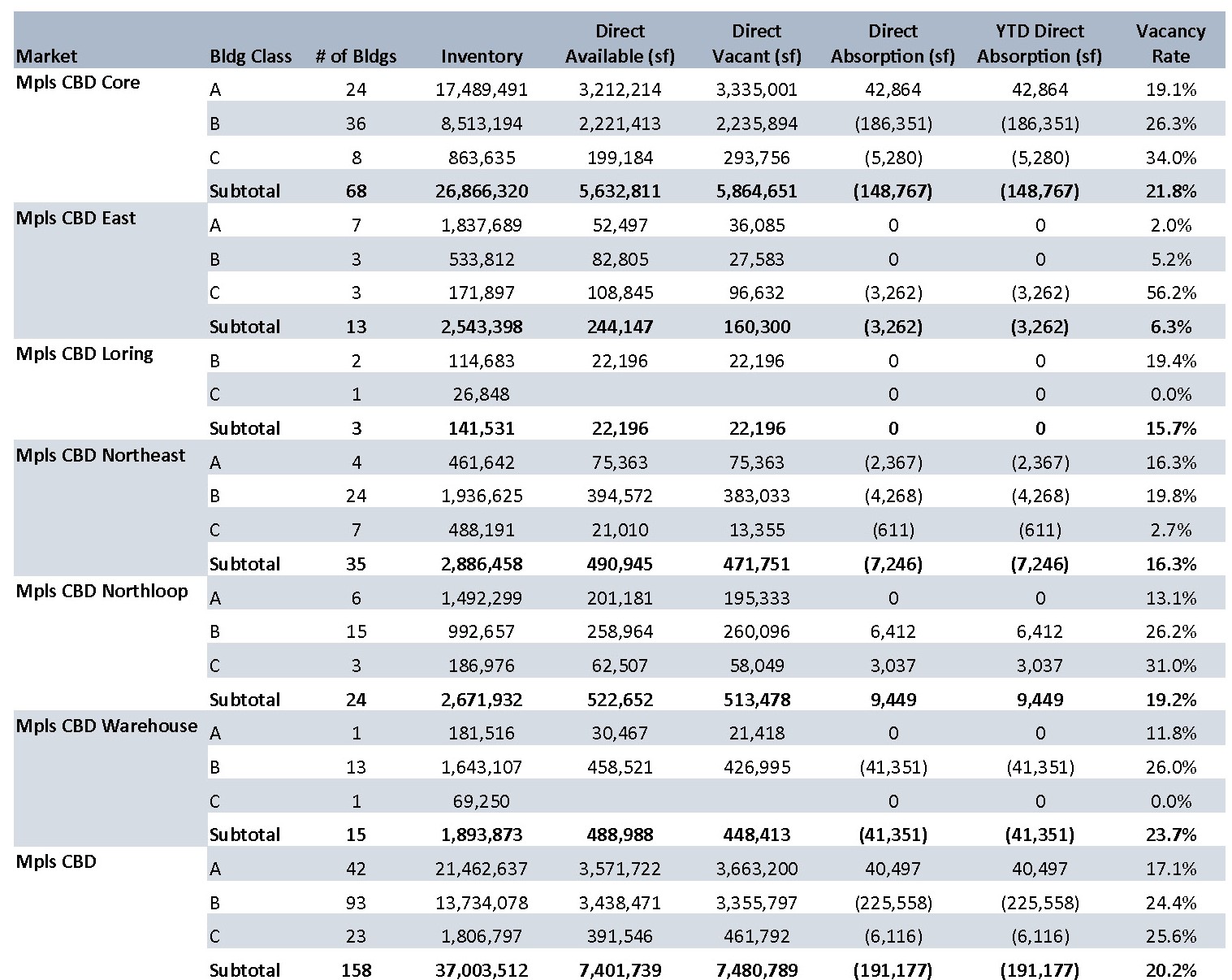 Q1 2023 Mpls-St Paul Office Market Stats by Market