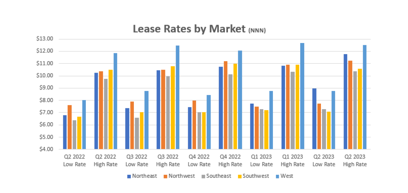 Q1-2023 Lease Rates by Market (Multi & Single Tenant NNN) Graph