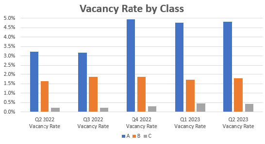 Q1 2023 Mpls-St Paul Office Vacancy Rates by Building Class Graphs