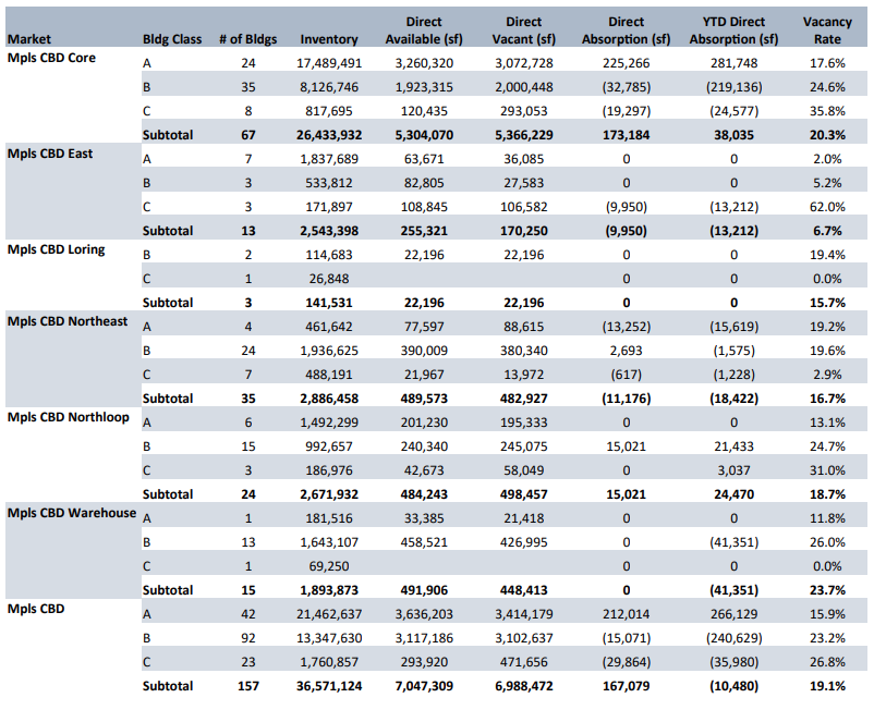 Q1 2023 Mpls-St Paul Office Market Stats by Market