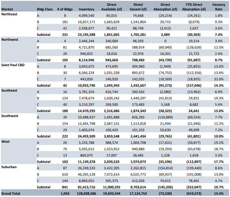 Q1 2023 Mpls-St Paul Office Market Stats by Market Cont.