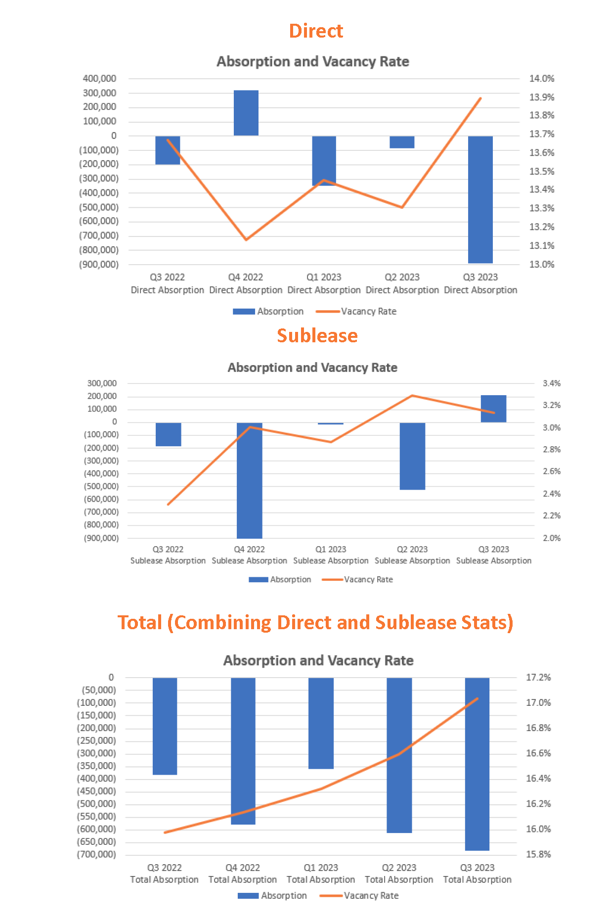 Q1 2023 Mpls-St Paul Office Absorption & Vacancy Rate