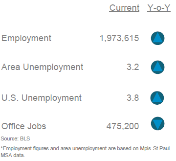Q1 2023 Mpls-St Paul Office Employment Stats