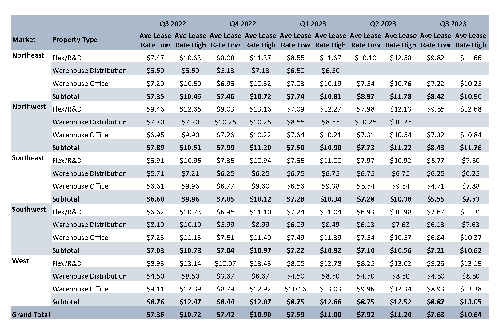 Q1-2023 Lease Rates by Market (Multi & Single Tenant NNN) Table