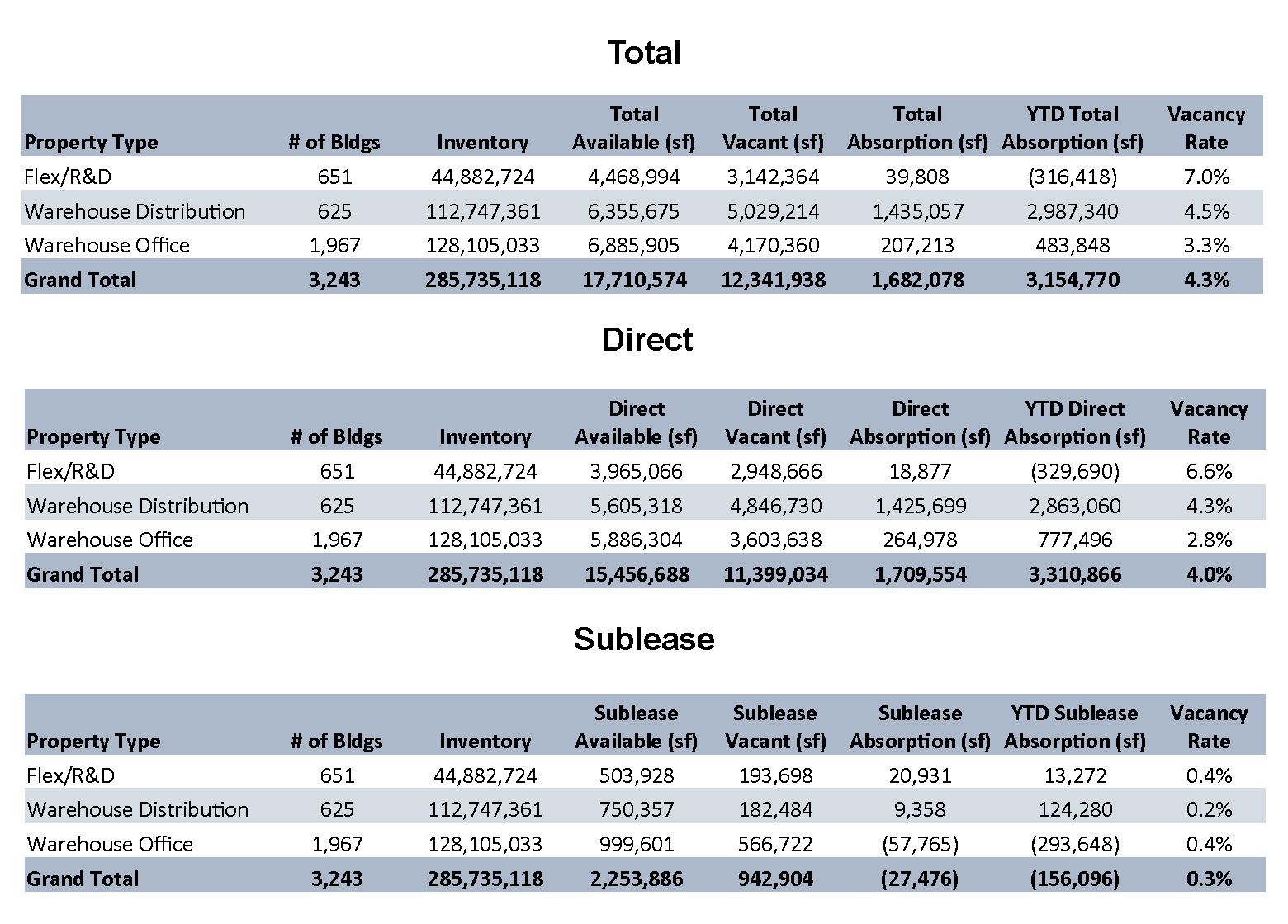 Q1-2023 Market Statistics by Property Type (Multi & Single Tenant) Table