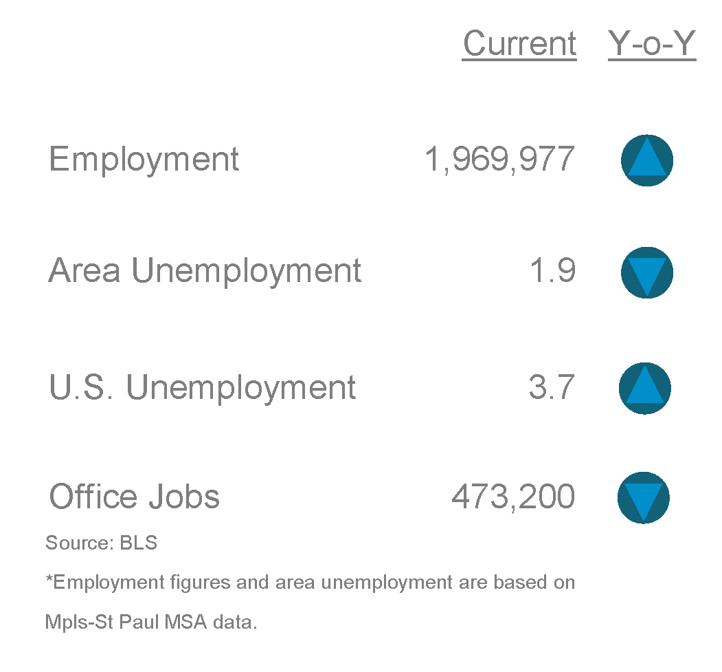 Q1 2023 Mpls-St Paul Office Employment Stats