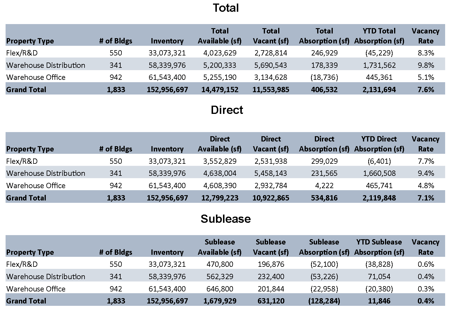 Q1-2023 Market Stats by Property Type (Multi Tenant) Table