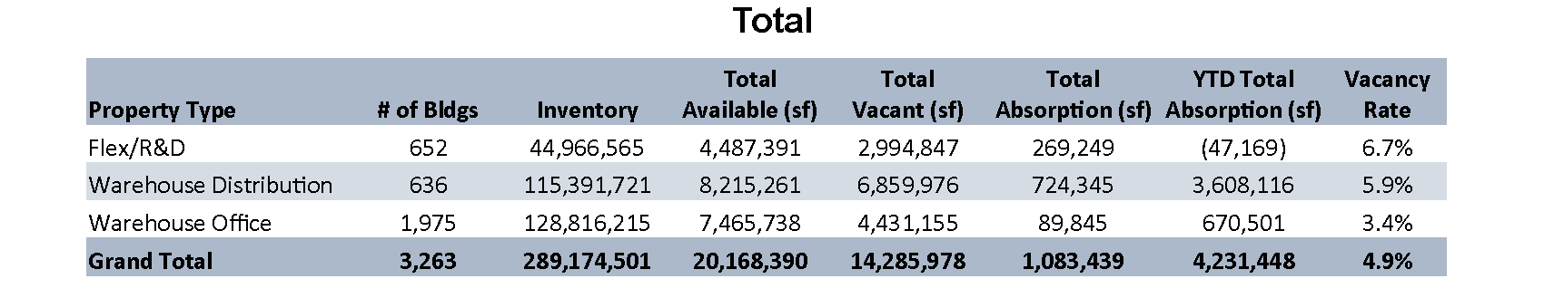 Q1-2023 Market Statistics by Property Type (Multi & Single Tenant) Table