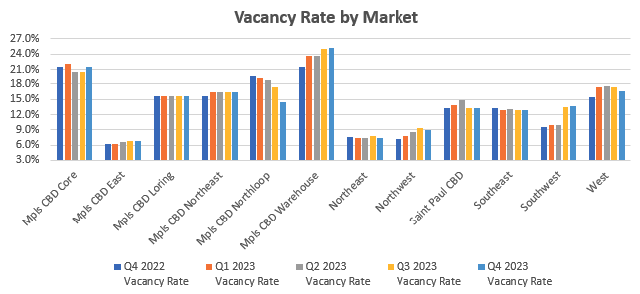 Q1 2023 Mpls-St Paul Office Vacancy Rates by Market Graph