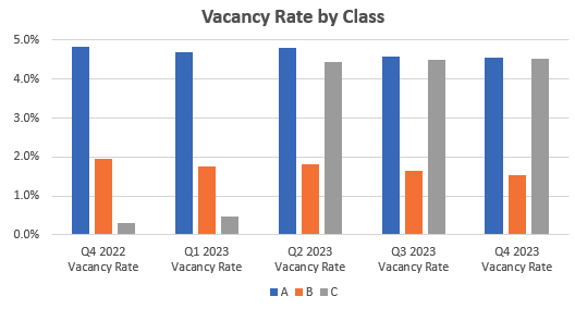 Q1 2023 Mpls-St Paul Office Vacancy Rates by Building Class Graphs