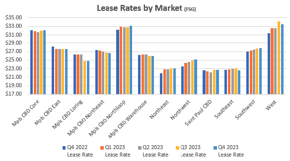 Q1 2023 Mpls-St Paul Office Lease Rates by Market Graph