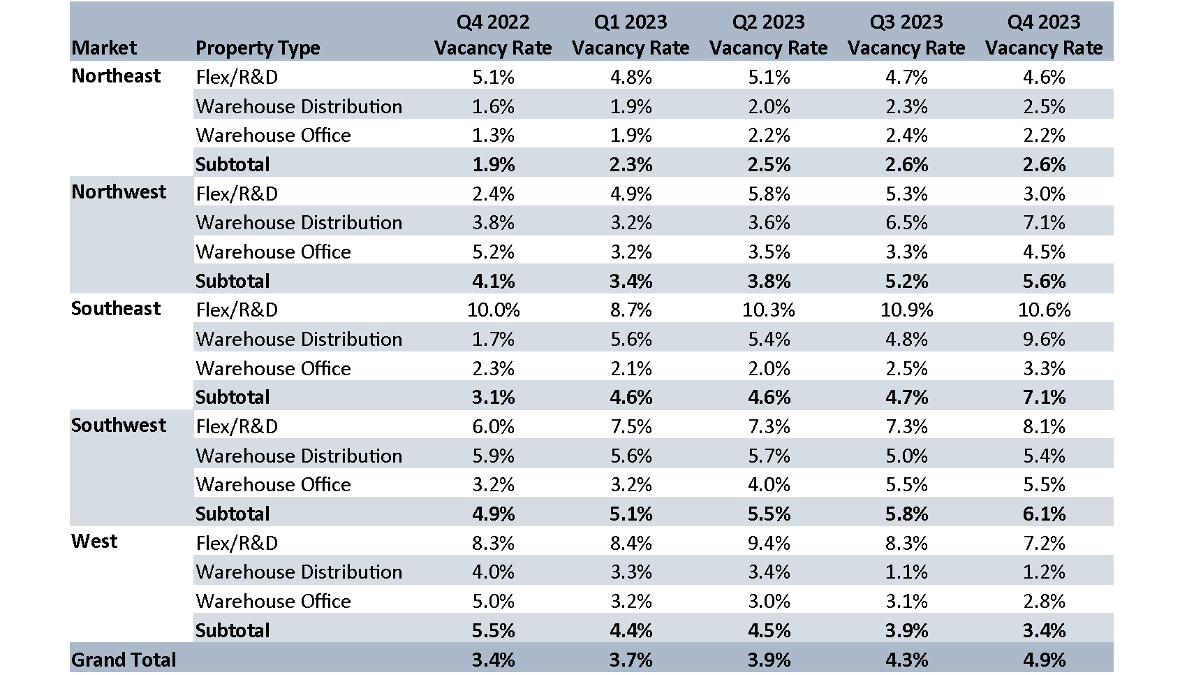 Q1-2023 Vacancy Rates by Market (Multi & Single Tenant) Table