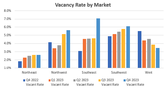 Q1-2023 Vacancy Rates by Market (Multi & Single Tenant) Graph