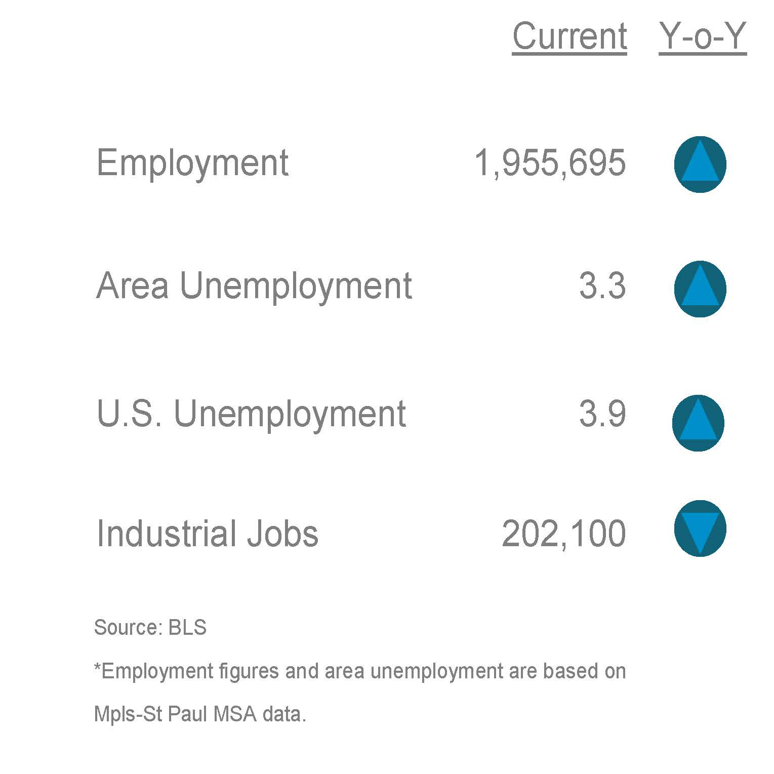 Q1-2023 Industrial Employment Stats