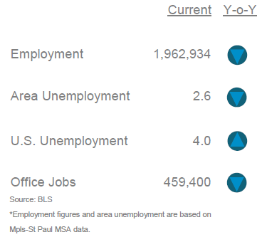 Employment Trends - Office