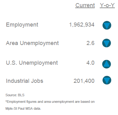 Employment Trends - Industrial