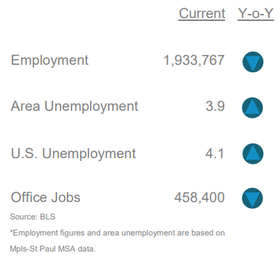 Employment Trends - Office