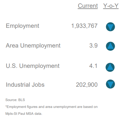 Employment Trends - Industrial