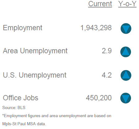 Mpls-St Paul Employment Stats