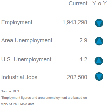 Mpls-St Paul Employment Stats