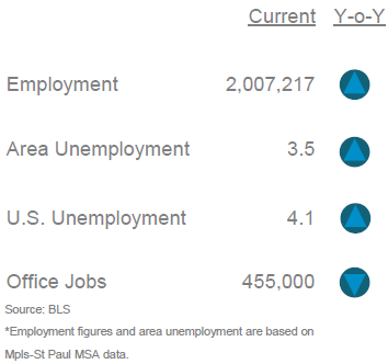 Office Market Stats 2025-05-09 Mpls-St Paul Employment Stats