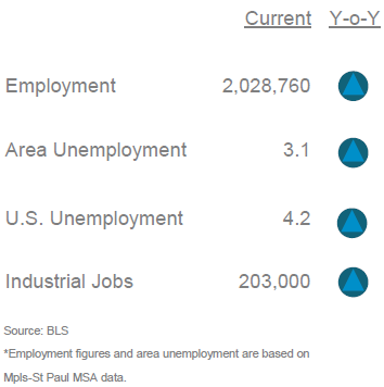 Twin Cities Employment Trends